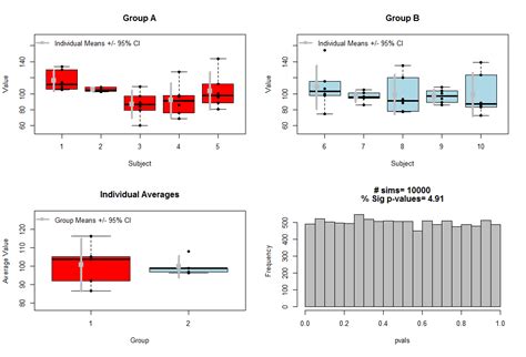 significance test to compare race